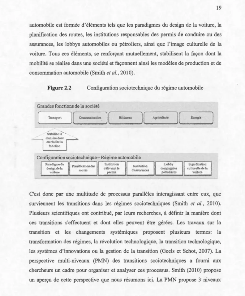 Figure 2.2  Configuration sociotechnique  du  régime automobile 