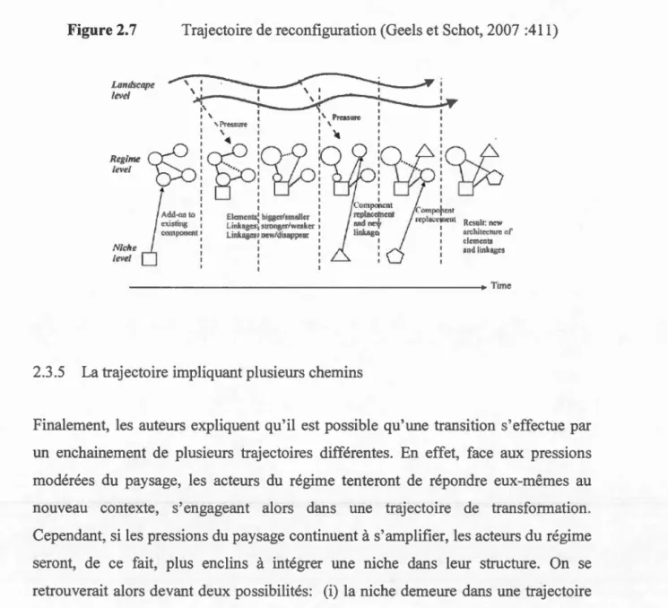 Figure  2.7  Trajectoire  de  reconfiguration  (Geels et Schot, 2007  :411) 