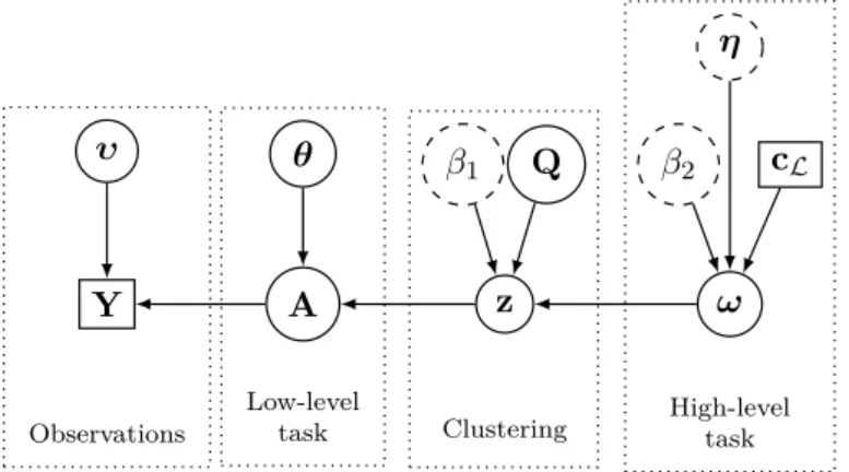 Figure 1.1.: Directed acyclic graph of the proposed hierarchical Bayesian model. (User- (User-deﬁned parameters appear in dotted circles and external data in squares).