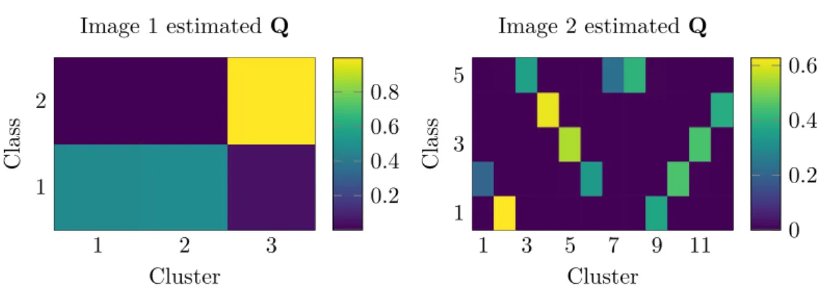 Figure 1.6.: Estimated interaction matrix Q for Image 1 (left) and Image 2 (right). term of unmixing