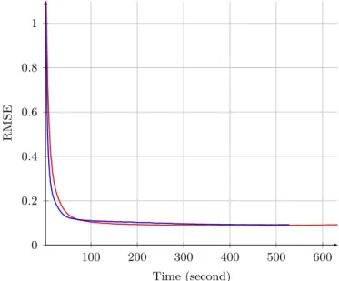 Figure 1.9.: Evolution of RMSE of the sampled ˆ A (t) matrix in function of the time for the proposed model (red) and Eches model ( blue )