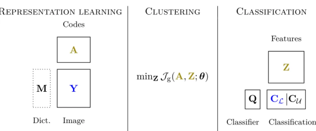 Figure 2.1.: Structure of the cofactorization model. Variables in blue stand for observations or available external data