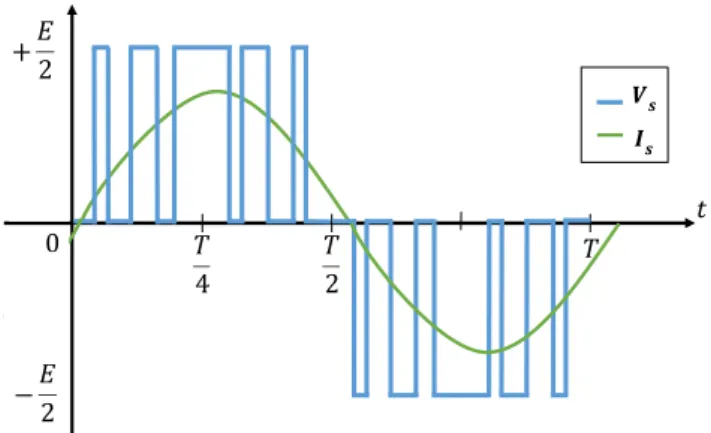 Fig. 1 : Output desired voltage and current 3-level PWM waveforms +