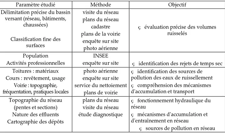 Tableau 2 : paramètres pris en compte lors de la caractérisation du site et méthode d'évaluation