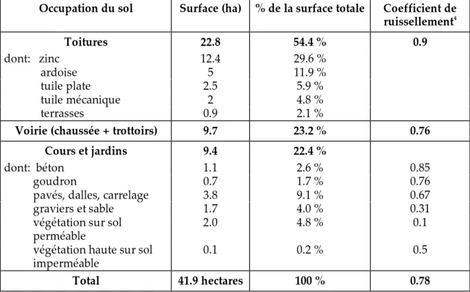 Tableau 3 : classification des surfaces sur le bassin versant du Marais