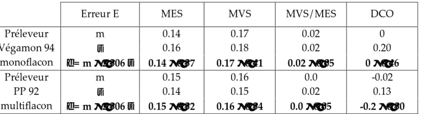 Tableau 15: estimation de l'incertitude de prélèvement par temps sec à l'exutoire
