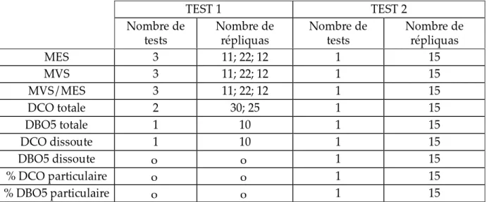 Tableau 17: nombre de tests de répétabilité pour chaque paramètre de pollution