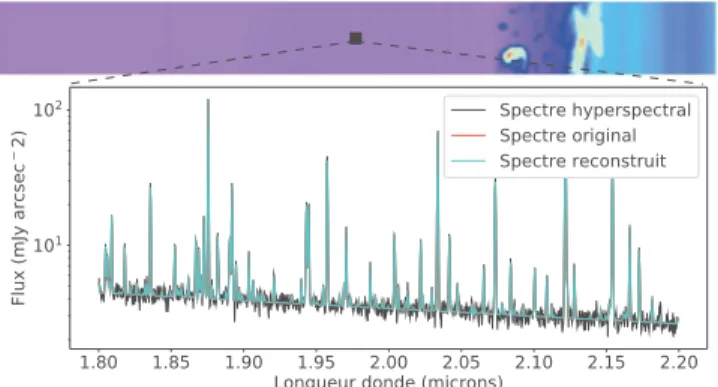 Figure 4 – Spectres original, reconstruit et provenant de l’image hyperspectrale pour un mˆeme pixel.