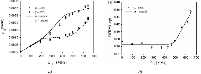 Fig  2.8.  a) Evolution des déformations élastiques dans les deux phases mesurées par diffraction des 