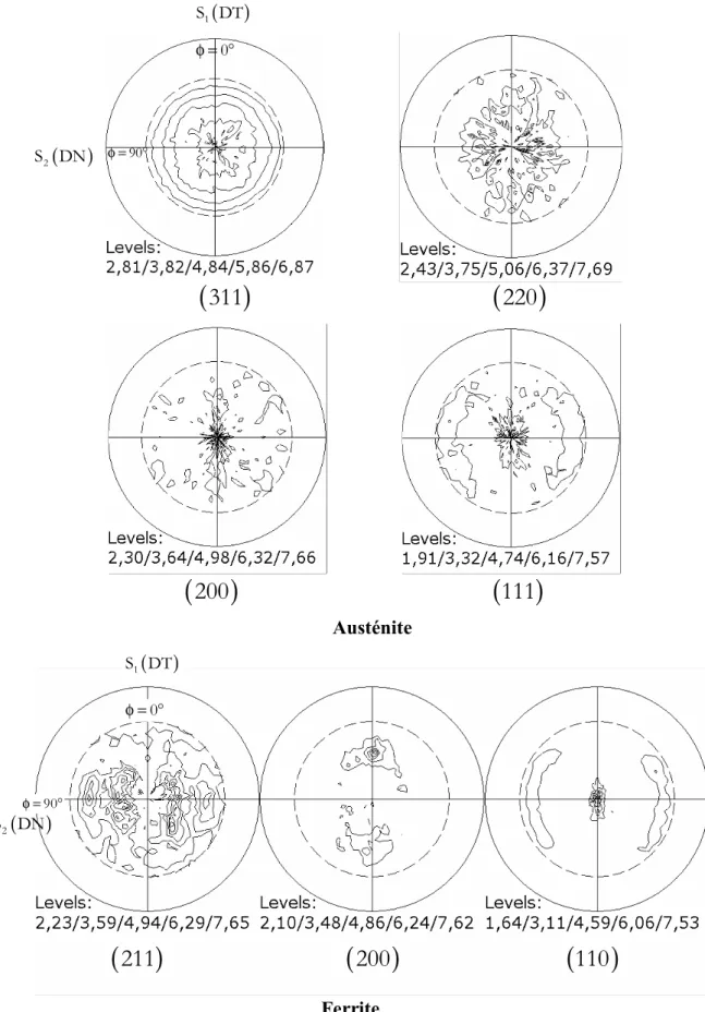 Fig  4.2 Figures de pôles expérimentales de l’austénite et de la ferrite. L’intensité des pics de diffraction 