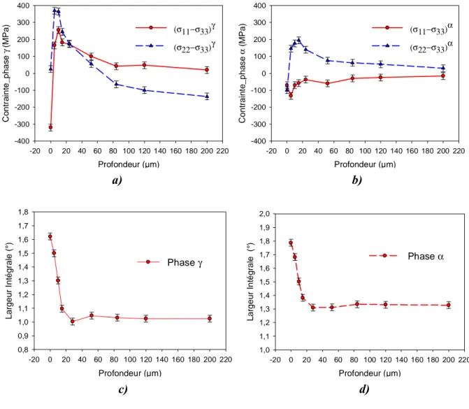 Fig  4.5. Profils de gradient de contraintes (a,b) et de largeurs intégrales  