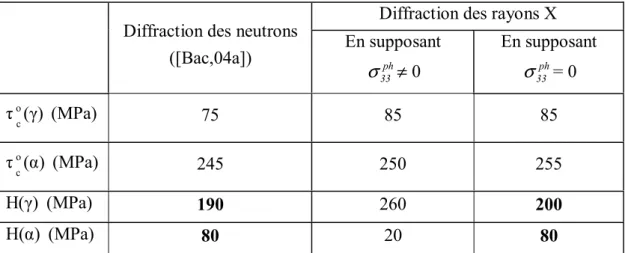 Tableau 4.3.  Paramètres de la déformation plastique de l’acier UR45N identifiés par le modèle 