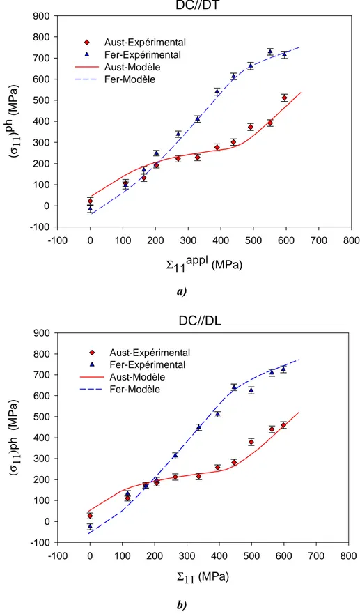 Fig  4.16 Résultats de l’essai de traction “in situ”. Le chargement est appliqué le long de DT (a) et le 