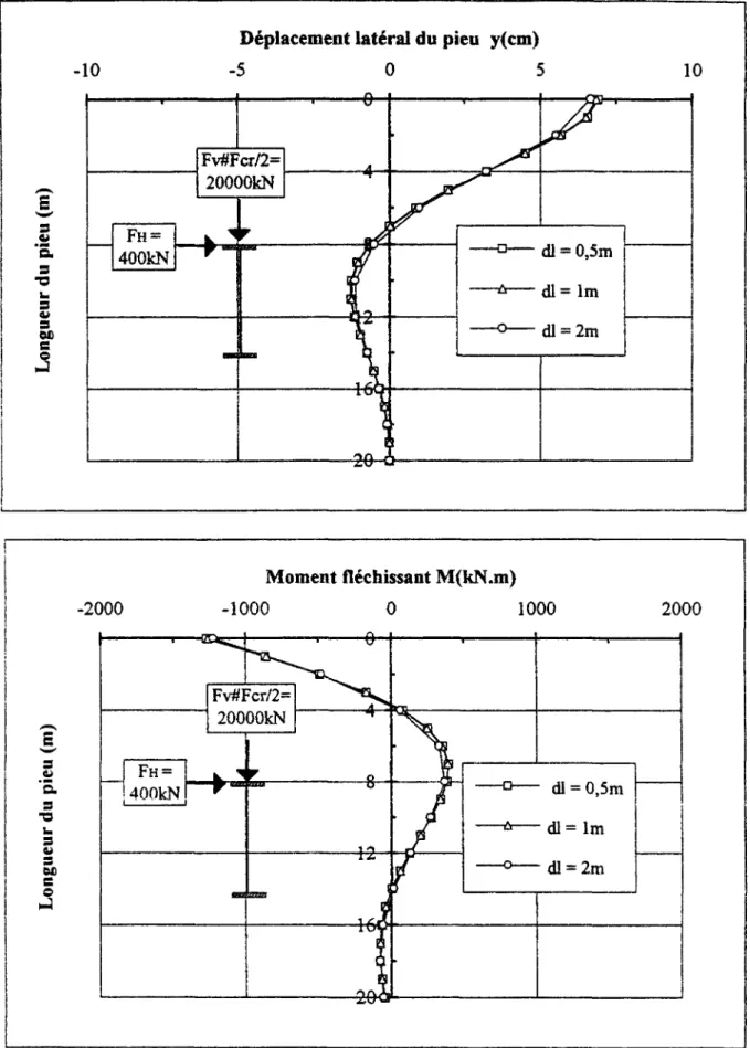 Fig. n.9 : Influence du pas de discrétisation sur les efforts dans GOUFLA (F V ~F 11)