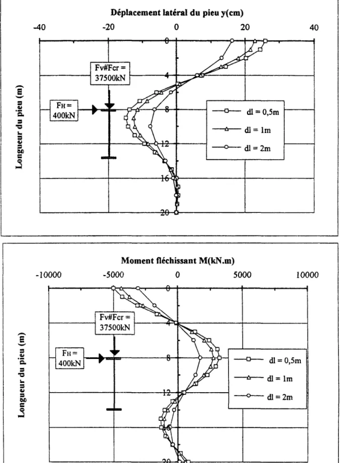 Fig. H. 10 : Influence du pas de discrétisation sur les efforts dans GOUFLA (F ~F ). 