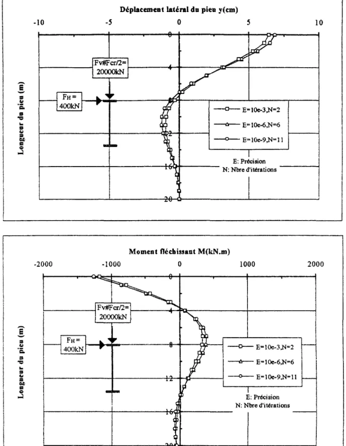 Fig. n. 11 : Influence de la précision sur les efforts dans GOUFLA (F^F^/l). 