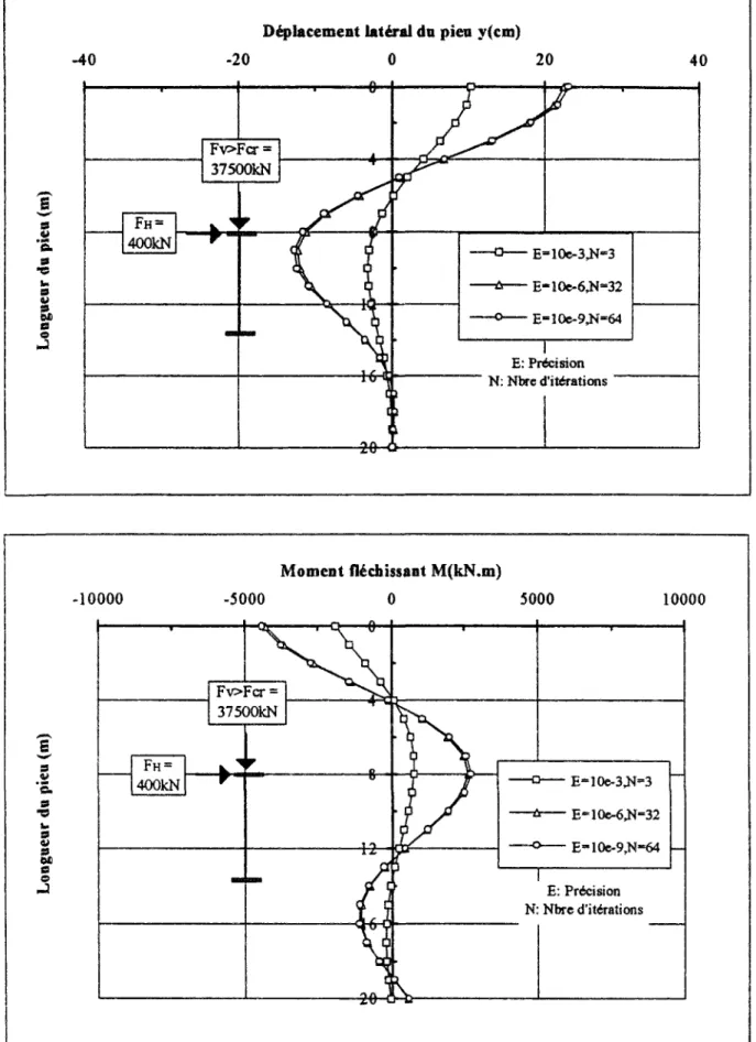 Fig. H. 12 : Influence de la précision sur les efforts dans GOUFLA (F v ~F a ). 