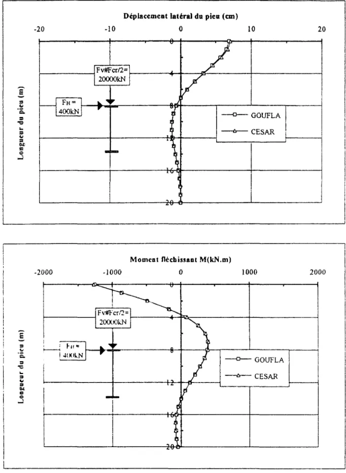 Fig. 11.16 : Comparaison GOUFLA et CESAR-LCPC, pieu souple  encastré aux deux côtés avec Fv = Fcr / 2 (2D)