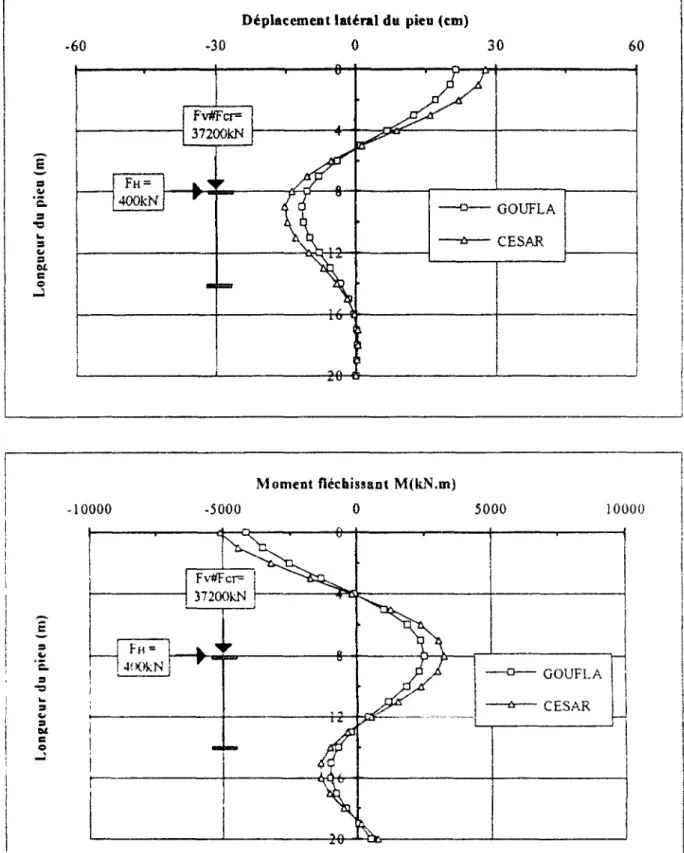 Fig II Î7 : Comparaison GOUFLA et CESAR-LCPC, pieu souple  encastré aux deux côtés avec Fv «= F CT (2D)