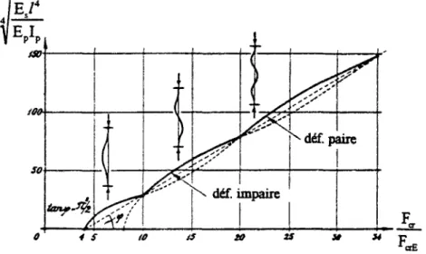Fig. 1.9 : Déformées paire et impaire pour un pieu encastré  aux deux extrémités (Hetenyi, Î949) 