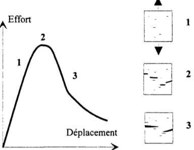 Figure 1.3 - Schématisation du comportement d'un bloc de béton soumis à une traction directe  (d'après [Rossi 1987a])