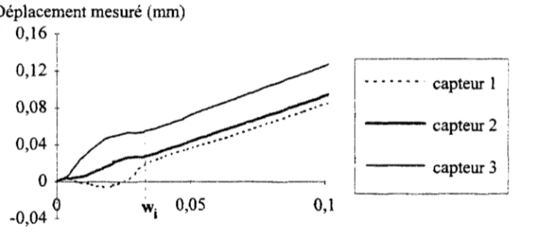 Figure 2.5 - Mise en évidence d'une flexion lors de la propagation de la fissure  2.2 Localisation de la fissure 