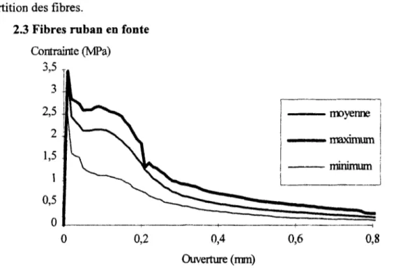 Figure 2.20 - Diagrammes minimum, moyen et maximum obtenus parmi 6 éprouvettes de  diamètre 120 mm (entaille de 15 mm)