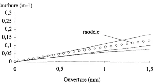 Figure 3.15 - Evolution de la courbure en fonction de l'ouverture de fissure. Prismes en béton 