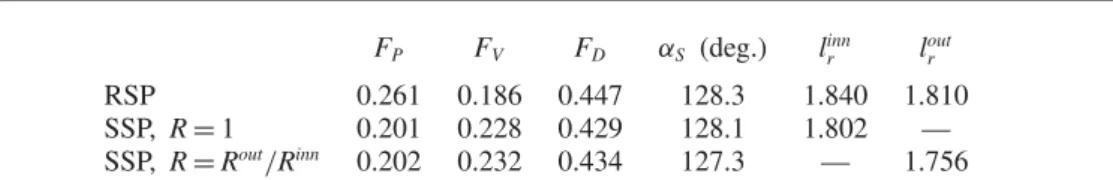 Table 2 reports the values of several quantities characterizing the flow past the sphere, especially the normalized drag force, F D , split into its viscous, F V , and