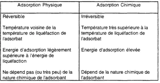 tableau 1 : Caractéristiques des deux types d'adsorption (d'après [128]). 