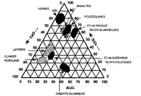 fig. 8 : Schéma triangulaire situant les différents ajouts par rapport à leur composition  en C, S et A et illustrant leur caractère plus ou moins hydraulique ou 