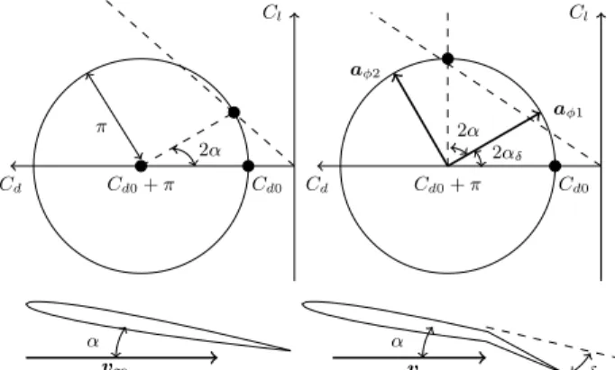 Fig. 4 Two thin symmetric airfoils: freestream velocity with angle of attack α applied (left), and aileron modeling achieved by means of a phase shift (right).