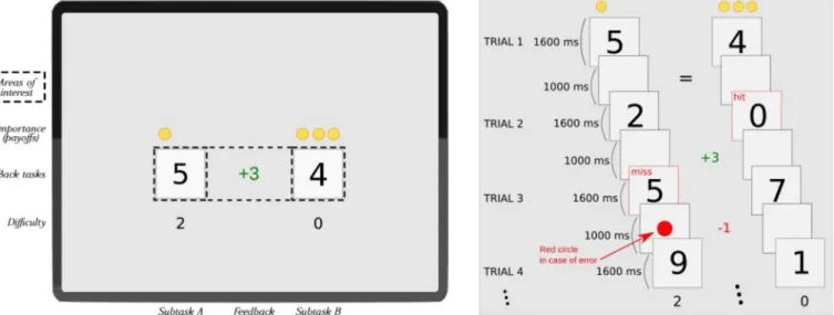 Fig. 1. The “dual N-Back task”. Left: the environment of the task. Each subtask is characterized by a diﬃculty attribute and an importance attribute
