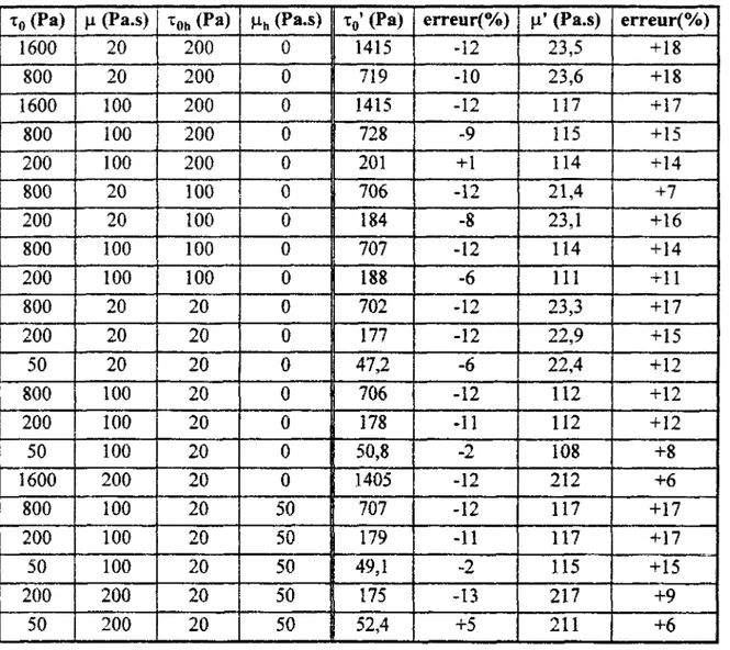 Tableau 3-2 : Résultats des simulations numériques d'écoulement dans le rhéomètre, dans  l'hypothèse &#34;glissements partiels&#34; à l'interface béton/paroi