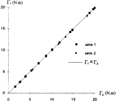 Figure 3-11 : Comparaison des couples mesurés (corrigés) par le capteur interne T¡  et par un couple-mètre externe T2