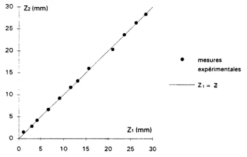 Figure 3-13 : Calibration du capteur de déplacement. Comparaison des  déplacements mesurés par le capteur interne Z¡ et par un outil externe Z2