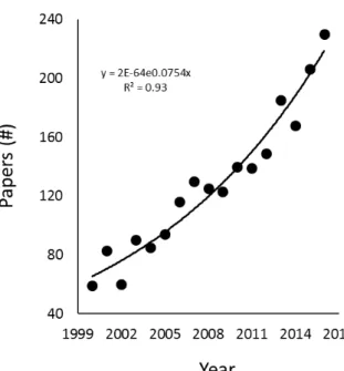 Fig. S1. Exponential increase in the number of articles addressing organic matter 
