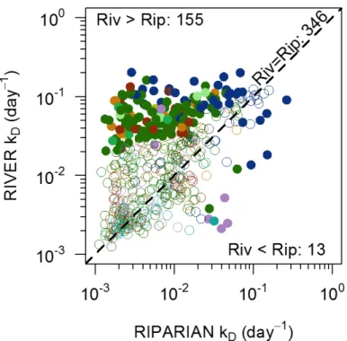Fig. S2. Scatterplot of decomposition rates per day in rivers versus riparian zones and a 1:1  line