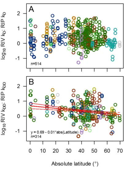 Fig. S3. Relative carbon processing rates between rivers and their riparian zones across latitudes