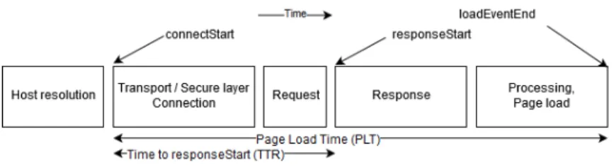Figure 1: Steps of a page load [28]
