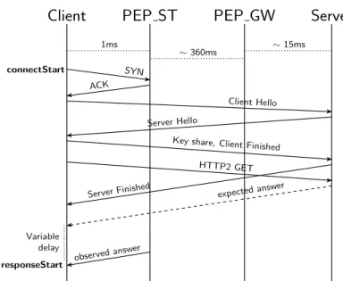 Figure 5: HTT handshake sequence. TCP handshake duration can be neglected thanks to PEP