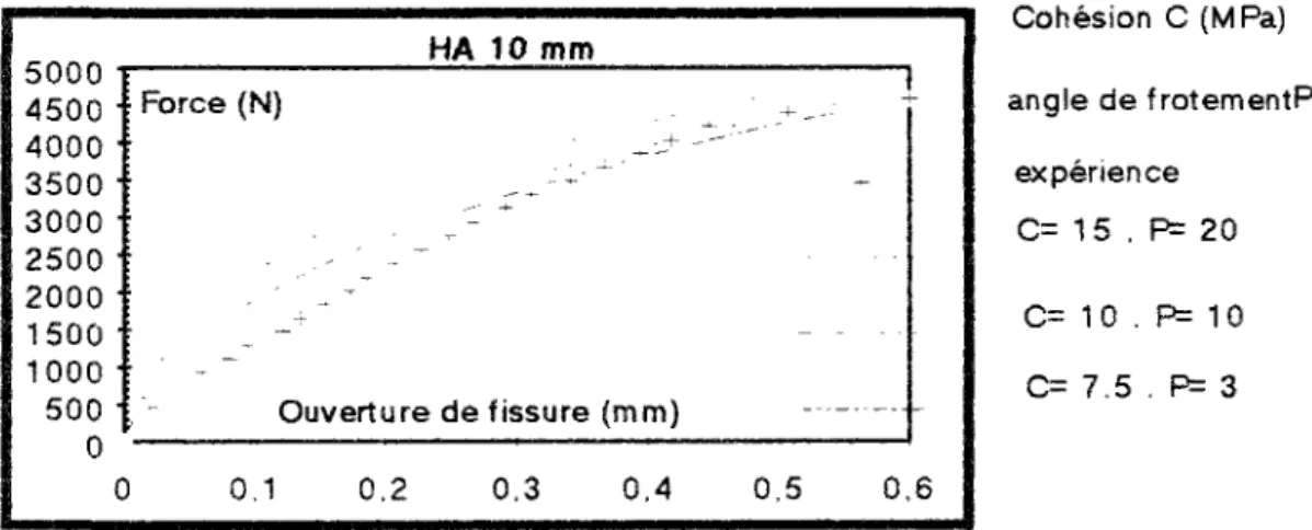Figure 8 : Simulation de l'essai de traction sur un rond cranté de 10 mm 