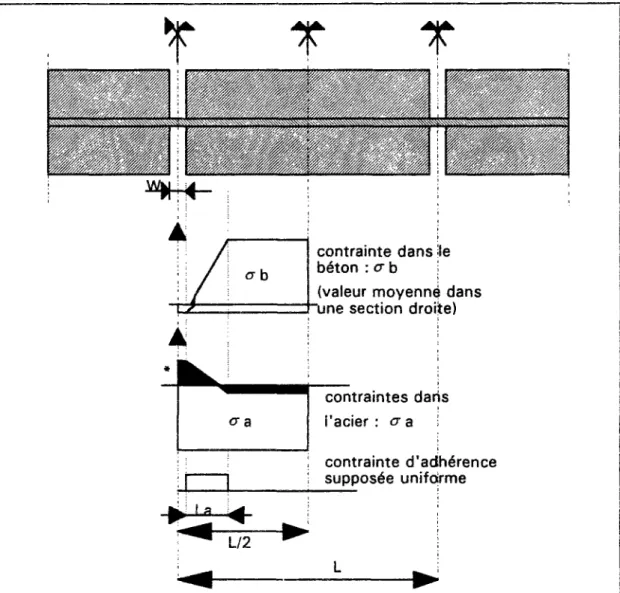 Figure 1 : Répartition schématique, selon l'analyse de Vetter, des contraintes entre deux  fissures successives d'une dalle en BAC 