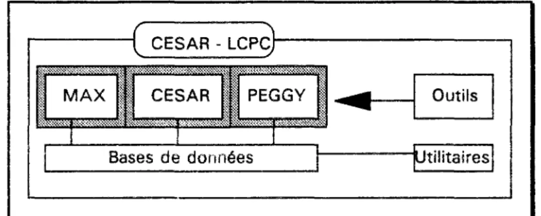 Figure 4 : Architecture du progiciel CESAR-LCPC  CESAR-LCPC désigne l'ensemble formé par : 