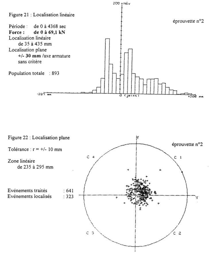 Figure 22 : Localisation plane  Tolérance : r = +/- 10 mm  Zone linéaire  de 235 à 295 mm  Evénements traités : 641  Evénements localisés : 323  éprouvette n°2 