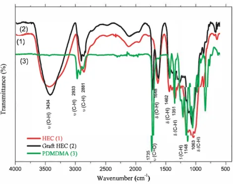 Figure 6.  mR spectra of pristine HK, grafted HK and poly DMDMA. 