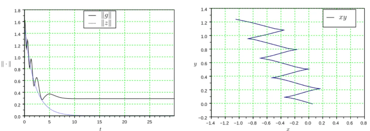 Fig. 1.6: Stabilisation pratique d’une conﬁguration ﬁxe pour un robot de type unicycle