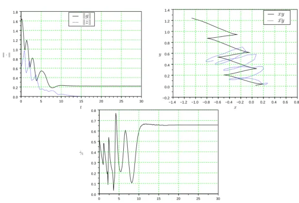 Fig. 2.3: Estimation linéaire de g, caméra ﬁxée sur le robot, cible immobile