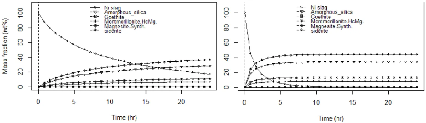 Fig. 7. Predicted rate of change of Ni-slag PSD during the mineralization process (T=150°C, P CO2 =20 atm)