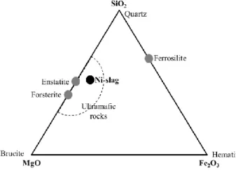 Fig. 1. Position of New Caledonian Ni-slags in the MgO-Fe 2 O 3 -SiO 2  composition diagram 